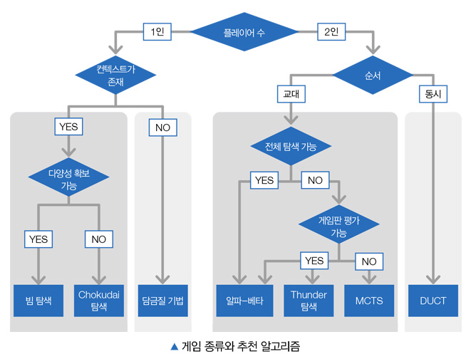 게임 종류와 추천 알고리즘_게임 AI를 위한 탐색 알고리즘 입문