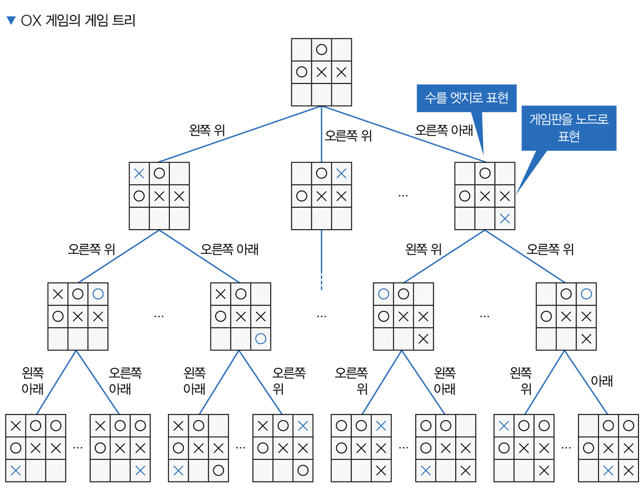 OX 게임의 게임 트리_게임 AI를 위한 탐색 알고리즘 입문