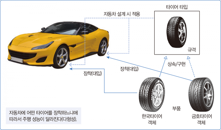 객체 지향 프로그래밍의 특징_다형성