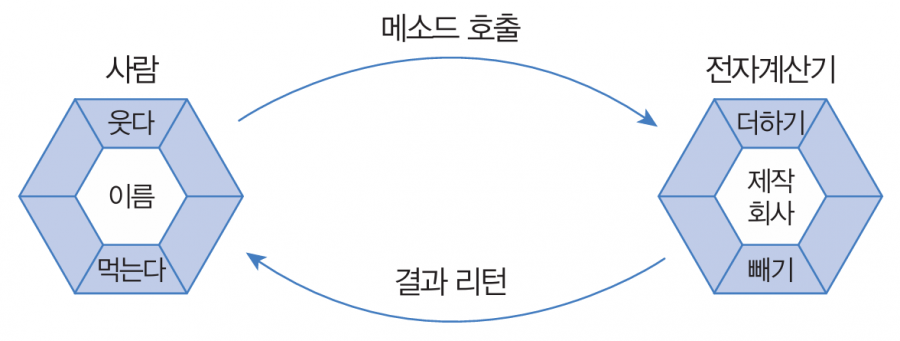 메소드 호출 결과 리턴