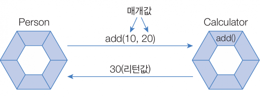 매개값