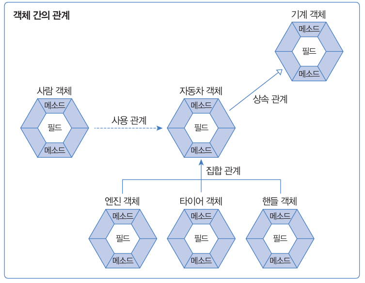 객체 간의 집합 관계