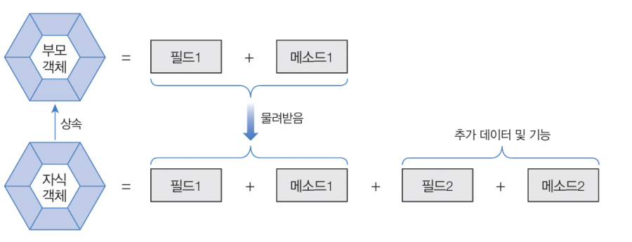 자바 상속