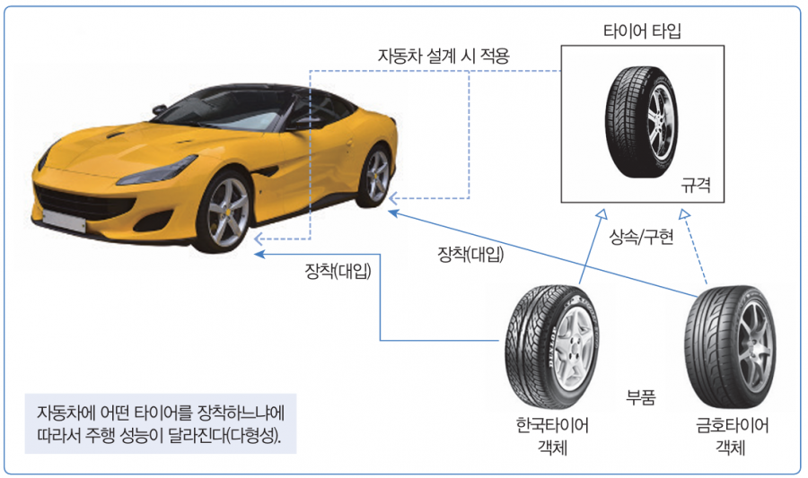 객체지향 프로그래밍의 특징_다형성